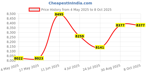 industrybuying.com EATON BUSSMANN FUSE, 2A, 600V, TIME DELAY, FNQ-R-2 eaton bussmann Price History Graph from 4 May 2025 to 7 Oct 2025