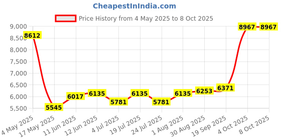industrybuying.com EATON BUSSMANN FUSE, 2A, 600V, TIME DELAY, LP-CC-2 eaton bussmann Price History Graph from 4 May 2025 to 8 Oct 2025