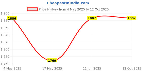 industrybuying.com EATON BUSSMANN FUSE, 30A, 250V, ONE TIME, NON-30 eaton bussmann Price History Graph from 4 May 2025 to 12 Oct 2025