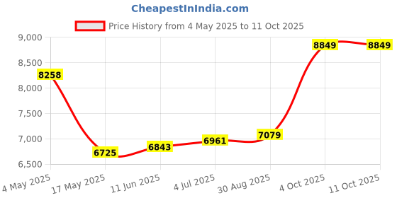 industrybuying.com EATON BUSSMANN FUSE, 30A, 500V, TIME DELAY, FNQ-30 eaton bussmann Price History Graph from 4 May 2025 to 9 Oct 2025