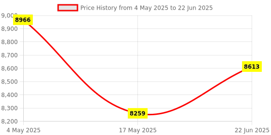 industrybuying.com EATON BUSSMANN FUSE, 30A, 600V, TIME DELAY, FNQ-R-30 eaton bussmann Price History Graph from 4 May 2025 to 22 Jun 2025