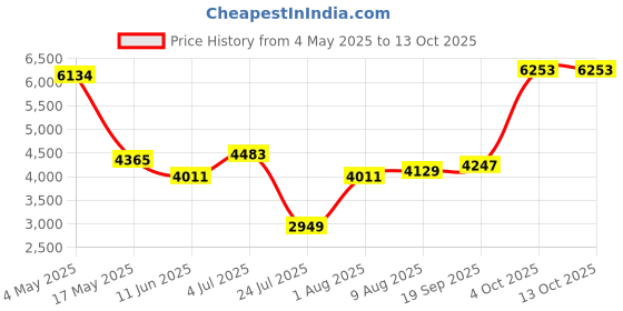 industrybuying.com EATON BUSSMANN FUSE, 30A, 600V, TIME DELAY, FRS-R30 eaton bussmann Price History Graph from 4 May 2025 to 13 Oct 2025