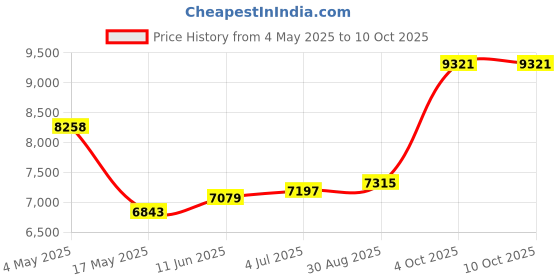 industrybuying.com EATON BUSSMANN FUSE, 30A, 600V, TIME DELAY, LP-CC-30 eaton bussmann Price History Graph from 4 May 2025 to 10 Oct 2025