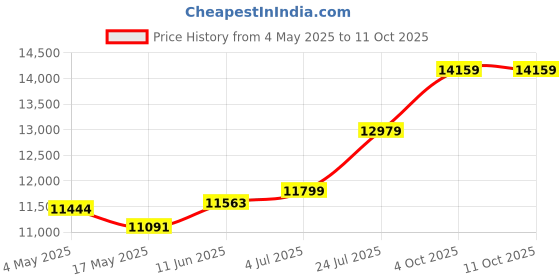 industrybuying.com EATON BUSSMANN FUSE, 30A, 600V, TIME DELAY, TCF30 eaton bussmann Price History Graph from 4 May 2025 to 11 Oct 2025