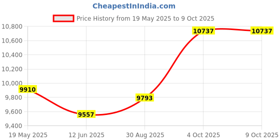 industrybuying.com EATON BUSSMANN FUSE, 30A, 700V, FERRULE, FAST ACTING, FWP-30A14F eaton bussmann Price History Graph from 19 May 2025 to 8 Oct 2025