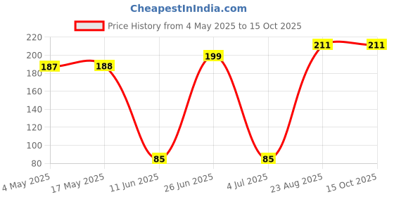 industrybuying.com EATON BUSSMANN FUSE, 32A, 10X38, 400V, C10G32 eaton bussmann Price History Graph from 4 May 2025 to 15 Oct 2025