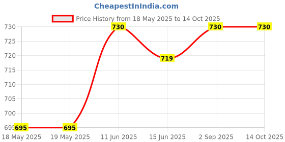 industrybuying.com EATON BUSSMANN FUSE, 32A, SEMICONDUCTOR, HI SPEED, FWP-32A14F eaton bussmann Price History Graph from 18 May 2025 to 13 Oct 2025