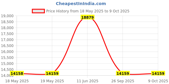 industrybuying.com EATON BUSSMANN FUSE, 32A, SEMICONDUCTOR, HI SPEED, FWP-32A22F eaton bussmann Price History Graph from 18 May 2025 to 9 Oct 2025