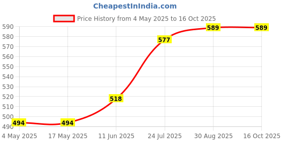 industrybuying.com EATON BUSSMANN FUSE, 35A, NH DIN, 500V, 35NHG000B eaton bussmann Price History Graph from 4 May 2025 to 15 Oct 2025