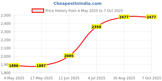 industrybuying.com EATON BUSSMANN FUSE, 3A, 250V, ONE TIME, NON-3 eaton bussmann Price History Graph from 4 May 2025 to 7 Oct 2025