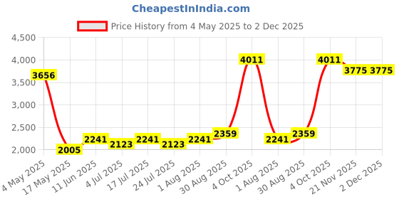 industrybuying.com EATON BUSSMANN FUSE, 3A, 250V, TIME DELAY, FNM-3 eaton bussmann Price History Graph from 4 May 2025 to 2 Dec 2025