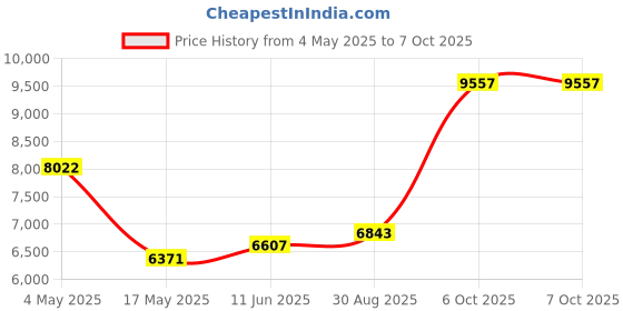 industrybuying.com EATON BUSSMANN FUSE, 3A, 600V, TIME DELAY, FNQ-R-3 eaton bussmann Price History Graph from 4 May 2025 to 7 Oct 2025