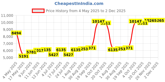 industrybuying.com EATON BUSSMANN FUSE, 3A, 600V, TIME DELAY, LP-CC-3 eaton bussmann Price History Graph from 4 May 2025 to 1 Dec 2025