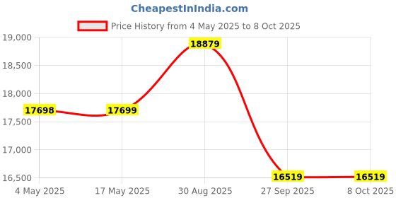 industrybuying.com EATON BUSSMANN FUSE, 400A, 80V, NON TIME DELAY, ANL-400 eaton bussmann Price History Graph from 4 May 2025 to 7 Oct 2025