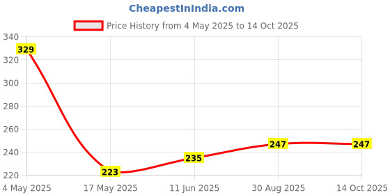 industrybuying.com EATON BUSSMANN FUSE, 40A, 14X51, 500V, C14G40 eaton bussmann Price History Graph from 4 May 2025 to 14 Oct 2025