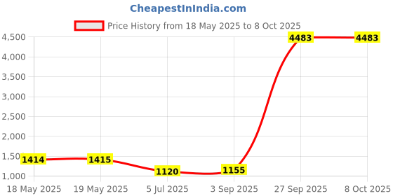 industrybuying.com EATON BUSSMANN FUSE, 40A, SEMICONDUCTOR, HI SPEED, FWP-40A14F eaton bussmann Price History Graph from 18 May 2025 to 8 Oct 2025