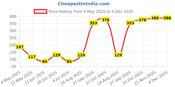 industrybuying.com EATON BUSSMANN FUSE, 4A, 10X38, 500V, C10G4 eaton bussmann Price History Graph from 4 May 2025 to 4 Dec 2025