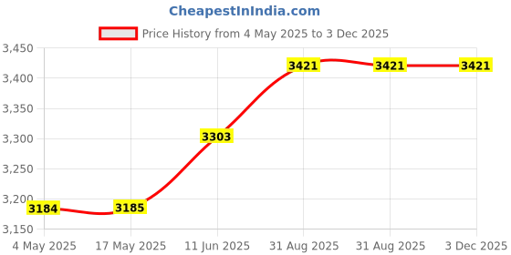 industrybuying.com EATON BUSSMANN FUSE, 4A, 250V, TIME DELAY, FNM-4 eaton bussmann Price History Graph from 4 May 2025 to 3 Dec 2025