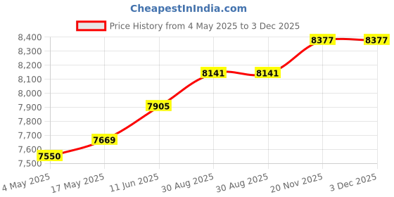 industrybuying.com EATON BUSSMANN FUSE, 500mA, 500V, TIME DELAY, FNQ-1/2 eaton bussmann Price History Graph from 4 May 2025 to 3 Dec 2025