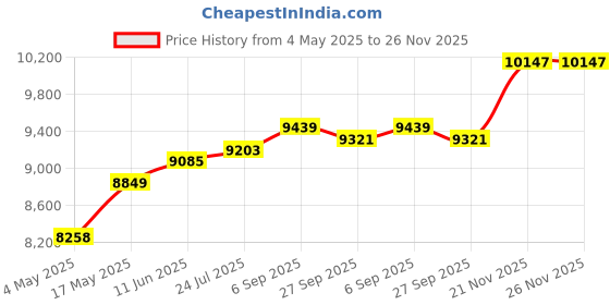 industrybuying.com EATON BUSSMANN FUSE, 500mA, 600V, TIME DELAY, FNQ-R-1/2 eaton bussmann Price History Graph from 4 May 2025 to 25 Nov 2025