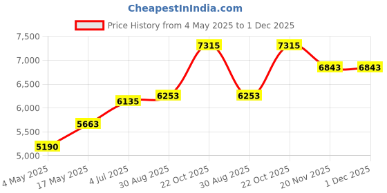 industrybuying.com EATON BUSSMANN FUSE, 50A, 480V, TIME DELAY, SC-50 eaton bussmann Price History Graph from 4 May 2025 to 1 Dec 2025