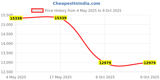 industrybuying.com EATON BUSSMANN FUSE, 50A, 80V, NON TIME DELAY, ANL-50 eaton bussmann Price History Graph from 4 May 2025 to 8 Oct 2025