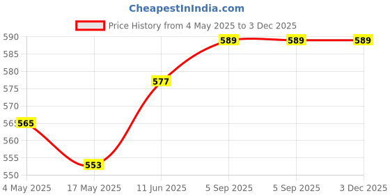 industrybuying.com EATON BUSSMANN FUSE, 50A, NH DIN, 500V, 50NHG000B eaton bussmann Price History Graph from 4 May 2025 to 3 Dec 2025