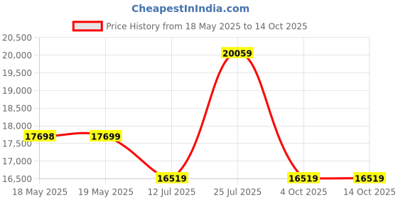 industrybuying.com EATON BUSSMANN FUSE, 50A, SEMICONDUCTOR, HI SPEED, FWP-50A14F eaton bussmann Price History Graph from 18 May 2025 to 14 Oct 2025