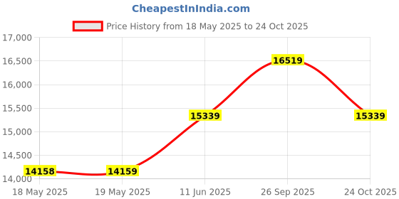 industrybuying.com EATON BUSSMANN FUSE, 50A, SEMICONDUCTOR, HI SPEED, FWP-50A22F eaton bussmann Price History Graph from 18 May 2025 to 24 Oct 2025
