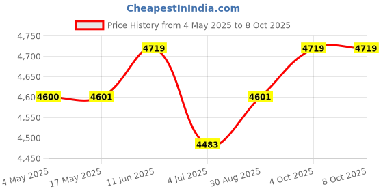 industrybuying.com EATON BUSSMANN FUSE, 5A, 250V, TIME DELAY, FRN-R-5 eaton bussmann Price History Graph from 4 May 2025 to 8 Oct 2025