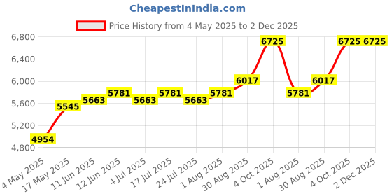 industrybuying.com EATON BUSSMANN FUSE, 5A, 500V, TIME DELAY, FNQ-5 eaton bussmann Price History Graph from 4 May 2025 to 2 Dec 2025