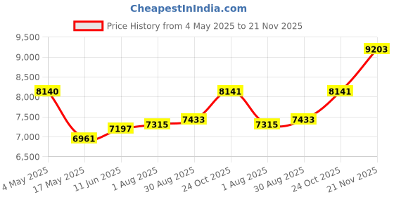 industrybuying.com EATON BUSSMANN FUSE, 5A, 600V, TIME DELAY, FNQ-R-5 eaton bussmann Price History Graph from 4 May 2025 to 21 Nov 2025
