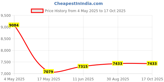 industrybuying.com EATON BUSSMANN FUSE, 5A, 600V, TIME DELAY, LP-CC-5 eaton bussmann Price History Graph from 4 May 2025 to 15 Oct 2025
