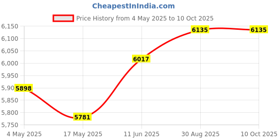 industrybuying.com EATON BUSSMANN FUSE, 5A, SEMICONDUCTOR, HI SPEED, FWH-005A6F eaton bussmann Price History Graph from 4 May 2025 to 10 Oct 2025