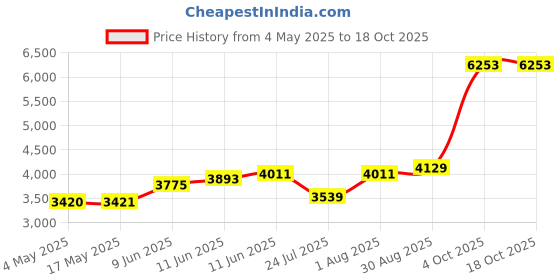 industrybuying.com EATON BUSSMANN FUSE, 60A, 480V, TIME DELAY, SC-60 eaton bussmann Price History Graph from 4 May 2025 to 18 Oct 2025