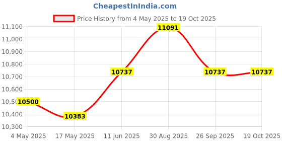 industrybuying.com EATON BUSSMANN FUSE, 60A, 600V, FAST ACTING, JJS-60 eaton bussmann Price History Graph from 4 May 2025 to 18 Oct 2025