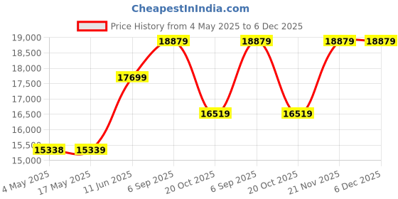 industrybuying.com EATON BUSSMANN FUSE, 60A, 600V, TIME DELAY, LPJ-60SP eaton bussmann Price History Graph from 4 May 2025 to 5 Dec 2025