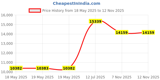 industrybuying.com EATON BUSSMANN FUSE, 63A, 690V, STUD MOUNT, FAST ACTING, 63FE eaton bussmann Price History Graph from 18 May 2025 to 10 Nov 2025