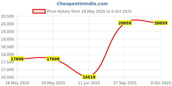 industrybuying.com EATON BUSSMANN FUSE, 63A, SEMICONDUCTOR, HI SPEED, FWP-63A22F eaton bussmann Price History Graph from 18 May 2025 to 9 Oct 2025