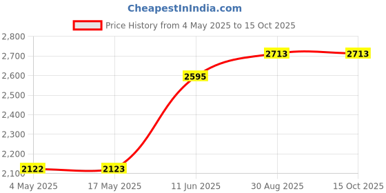 industrybuying.com EATON BUSSMANN FUSE, 6A, 250V, ONE TIME, NON-6 eaton bussmann Price History Graph from 4 May 2025 to 14 Oct 2025