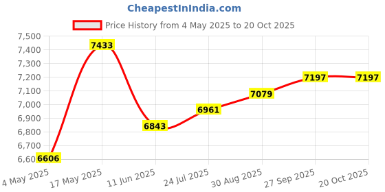 industrybuying.com EATON BUSSMANN FUSE, 6A, 500V, TIME DELAY, FNQ-6 eaton bussmann Price History Graph from 4 May 2025 to 18 Oct 2025