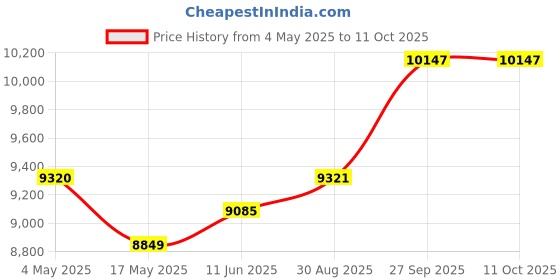 industrybuying.com EATON BUSSMANN FUSE, 6A, 600V, TIME DELAY, FNQ-R-6 eaton bussmann Price History Graph from 4 May 2025 to 11 Oct 2025