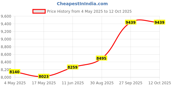 industrybuying.com EATON BUSSMANN FUSE, 6A, 600V, TIME DELAY, LP-CC-6 eaton bussmann Price History Graph from 4 May 2025 to 10 Oct 2025