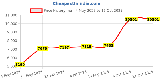 industrybuying.com EATON BUSSMANN FUSE, 7A, 600VAC/150VDC, TIME DELAY, LP-CC-7 eaton bussmann Price History Graph from 4 May 2025 to 9 Oct 2025
