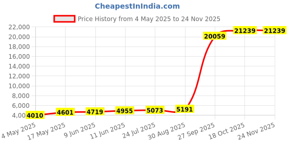 industrybuying.com EATON BUSSMANN FUSE, 80A, 690V, DIN, 000, 170M1566 eaton bussmann Price History Graph from 4 May 2025 to 22 Nov 2025