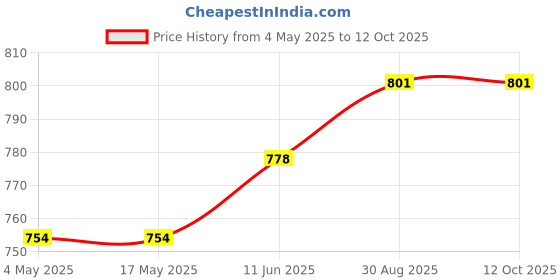 industrybuying.com EATON BUSSMANN FUSE, 80A, NH DIN, 500V, 80NHG000B eaton bussmann Price History Graph from 4 May 2025 to 11 Oct 2025