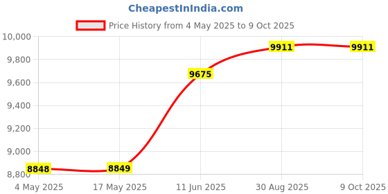 industrybuying.com EATON BUSSMANN FUSE, 8A, 600V, TIME DELAY, FNQ-R-8 eaton bussmann Price History Graph from 4 May 2025 to 9 Oct 2025