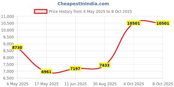 industrybuying.com EATON BUSSMANN FUSE, 8A, 600V, TIME DELAY, LP-CC-8 eaton bussmann Price History Graph from 4 May 2025 to 7 Oct 2025