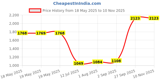 industrybuying.com EATON BUSSMANN FUSE, ALARM INDICATING, 0.5A, FAST, BK/GMT-1/2A eaton bussmann Price History Graph from 18 May 2025 to 8 Nov 2025