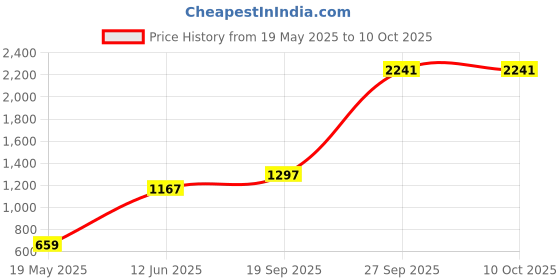 industrybuying.com EATON BUSSMANN FUSE, ALARM INDICATING, 10A, FAST ACTING, BK/GMT-10A eaton bussmann Price History Graph from 19 May 2025 to 10 Oct 2025